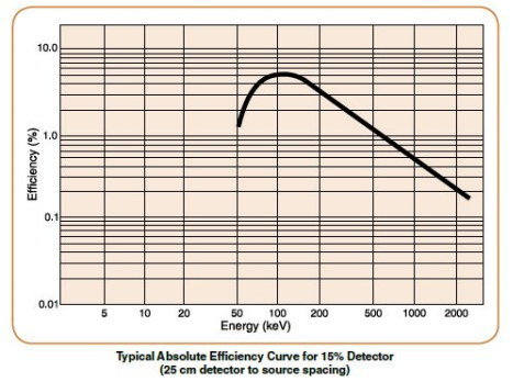 SEGe標(biāo)準(zhǔn)極性同軸Ge探測器