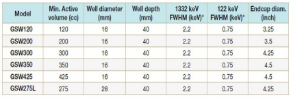 SAGe Well小型陽(yáng)極Ge Well探測(cè)器