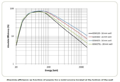 SAGe Well小型陽(yáng)極Ge Well探測(cè)器