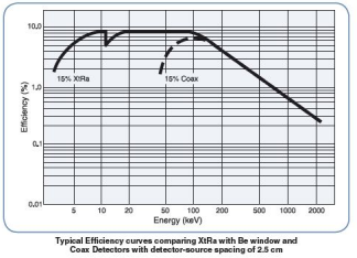 XtRa Ge擴(kuò)展范圍Ge探測(cè)器