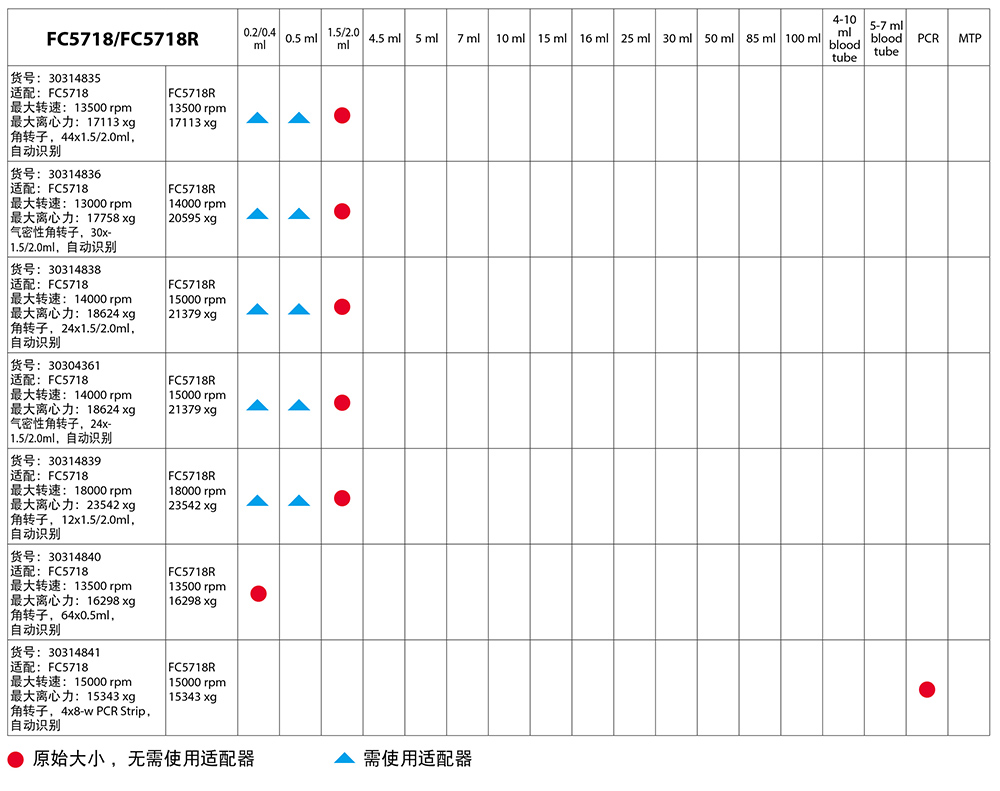 FC5718/FC5718R轉子體積適配表2 FC5718/FC5718R轉子體積適配表2