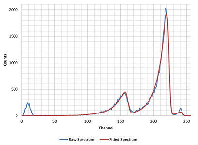 新品推薦——基于核應(yīng)急事故的SabreBPM Beta放射性氣溶膠連續(xù)監(jiān)測儀
