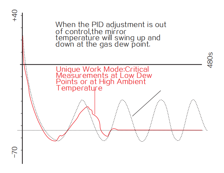 Grampus DP-1便攜露點(diǎn)儀高溫低濕模式 Grampus DP-1便攜露點(diǎn)儀高溫低濕模式