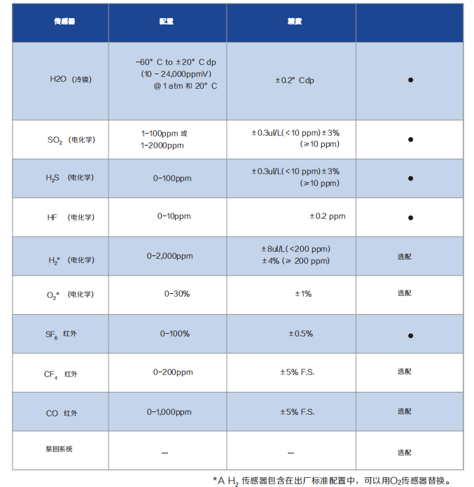 SFA-2000 SF6綜合測(cè)試儀配置 SFA-2000 SF6綜合測(cè)試儀配置