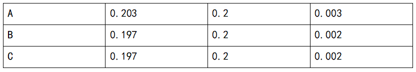 測(cè)試數(shù)據(jù)